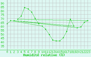 Courbe de l'humidit relative pour Bad Lippspringe