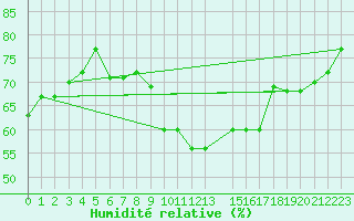Courbe de l'humidit relative pour Al Hoceima