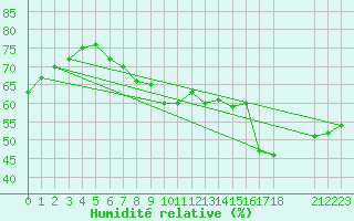 Courbe de l'humidit relative pour Colmar-Ouest (68)