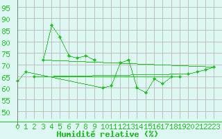 Courbe de l'humidit relative pour Chasseral (Sw)