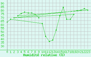 Courbe de l'humidit relative pour Bourg-Saint-Maurice (73)