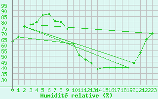 Courbe de l'humidit relative pour Treize-Vents (85)
