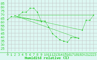 Courbe de l'humidit relative pour Carpentras (84)