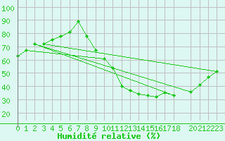 Courbe de l'humidit relative pour Toulouse-Blagnac (31)
