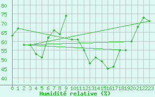 Courbe de l'humidit relative pour Flhli