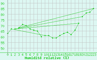Courbe de l'humidit relative pour Bremervoerde