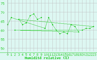 Courbe de l'humidit relative pour Faaroesund-Ar