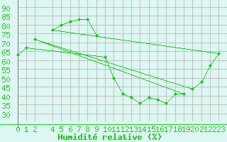 Courbe de l'humidit relative pour Verngues - Hameau de Cazan (13)