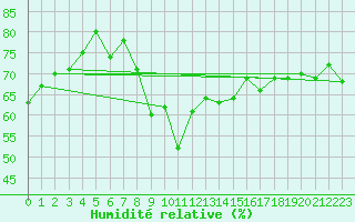 Courbe de l'humidit relative pour Santander (Esp)