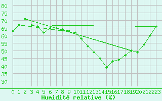 Courbe de l'humidit relative pour Dinard (35)