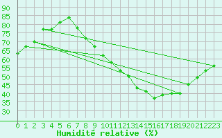 Courbe de l'humidit relative pour Belfort-Dorans (90)