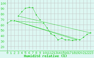 Courbe de l'humidit relative pour Saint-Quentin (02)