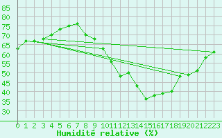 Courbe de l'humidit relative pour Lyon - Bron (69)