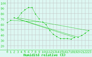 Courbe de l'humidit relative pour Amiens - Dury (80)