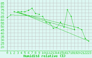 Courbe de l'humidit relative pour Canakkale