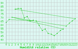 Courbe de l'humidit relative pour Vauxrenard (69)