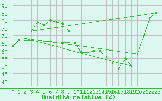 Courbe de l'humidit relative pour Sgur-le-Chteau (19)