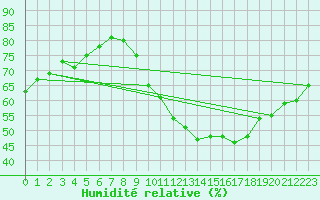 Courbe de l'humidit relative pour La Lande-sur-Eure (61)