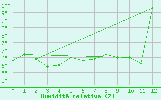Courbe de l'humidit relative pour Flinders Island Airport