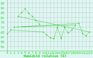 Courbe de l'humidit relative pour Cassis (13)
