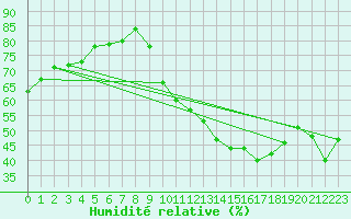 Courbe de l'humidit relative pour Anse (69)