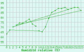 Courbe de l'humidit relative pour Bourg-en-Bresse (01)