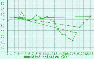 Courbe de l'humidit relative pour Mont-Aigoual (30)