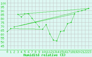 Courbe de l'humidit relative pour Kinloss