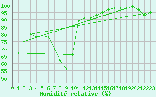 Courbe de l'humidit relative pour Sala