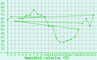 Courbe de l'humidit relative pour Gourdon (46)