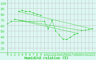 Courbe de l'humidit relative pour Kuggoren