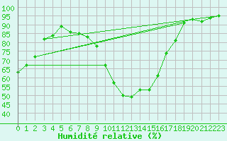 Courbe de l'humidit relative pour Novi Sad Rimski Sancevi