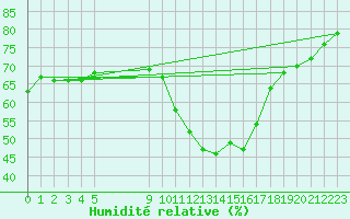 Courbe de l'humidit relative pour Vias (34)