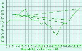 Courbe de l'humidit relative pour Cap Corse (2B)