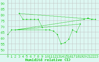 Courbe de l'humidit relative pour Chlef