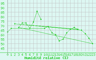 Courbe de l'humidit relative pour Cap Corse (2B)