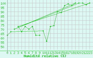 Courbe de l'humidit relative pour Hoherodskopf-Vogelsberg