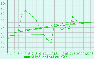 Courbe de l'humidit relative pour Donna Nook