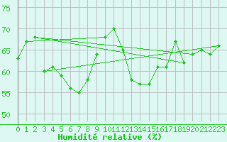 Courbe de l'humidit relative pour Napf (Sw)