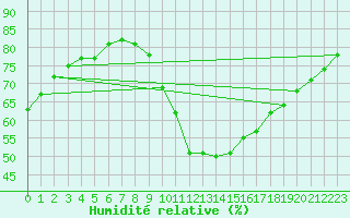 Courbe de l'humidit relative pour Gourdon (46)