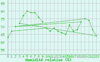 Courbe de l'humidit relative pour Sanary-sur-Mer (83)