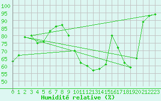 Courbe de l'humidit relative pour Baye (51)