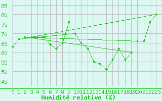 Courbe de l'humidit relative pour Torino / Bric Della Croce