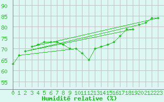 Courbe de l'humidit relative pour Zeebrugge