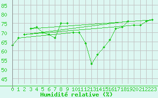 Courbe de l'humidit relative pour Gap-Sud (05)