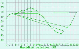 Courbe de l'humidit relative pour Courcouronnes (91)