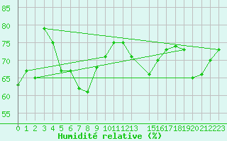 Courbe de l'humidit relative pour Saint Catherine's Point
