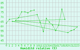 Courbe de l'humidit relative pour Agde (34)