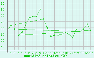 Courbe de l'humidit relative pour Bdarieux (34)