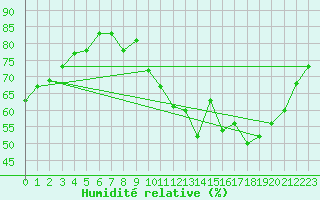 Courbe de l'humidit relative pour Montredon des Corbires (11)